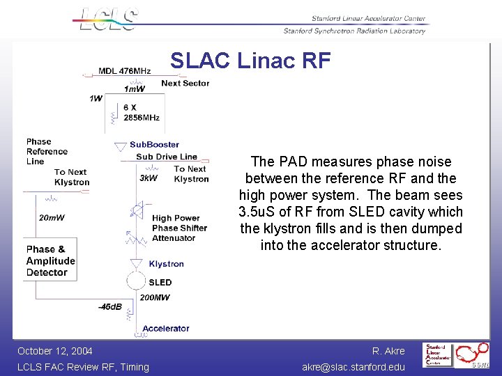 SLAC Linac RF The PAD measures phase noise between the reference RF and the