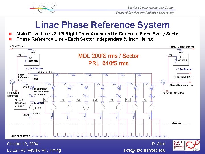 Linac Phase Reference System Main Drive Line - 3 1/8 Rigid Coax Anchored to