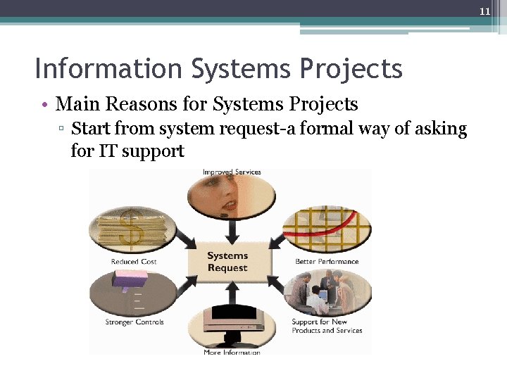 11 Information Systems Projects • Main Reasons for Systems Projects ▫ Start from system