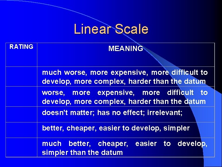  Linear Scale RATING MEANING much worse, more expensive, more difficult to develop, more