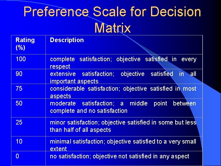  Preference Scale for Decision Matrix Rating (%) Description 100 complete satisfaction; objective satisfied