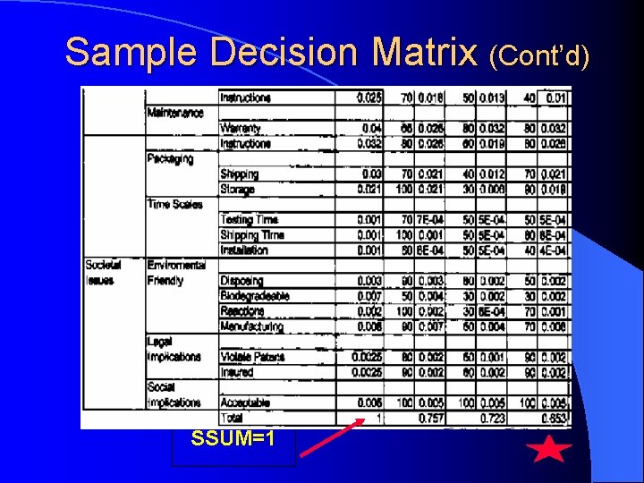 Sample Decision Matrix (Cont’d) SSUM=1 