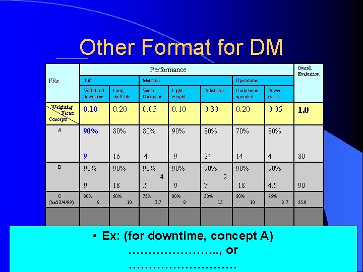 Other Format for DM Overall Performance FRs Lift Evaluation Material Operations Withstand downtime Long