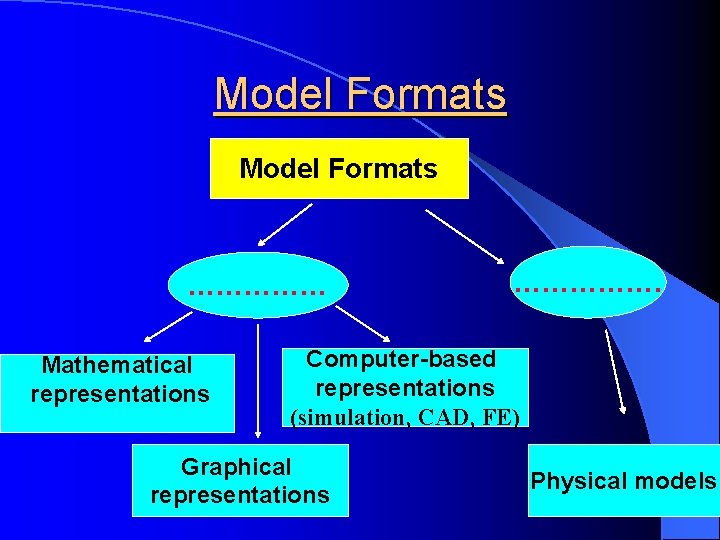 Model Formats …………… Mathematical representations ……………. Computer based representations (simulation, CAD, FE) Graphical representations