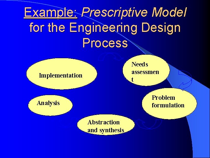Example: Prescriptive Model for the Engineering Design Process Needs assessmen t Implementation Problem formulation