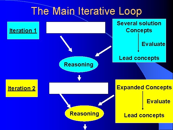 The Main Iterative Loop Several solution Concepts Iteration 1 Evaluate Lead concepts Reasoning Expanded