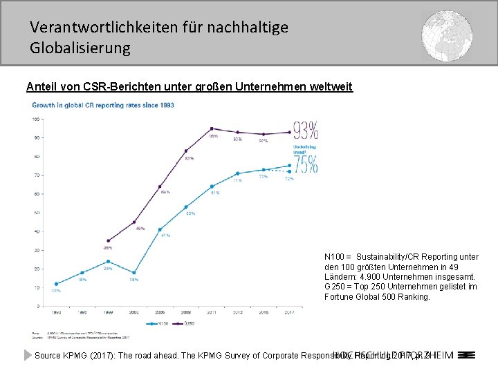 Verantwortlichkeiten für nachhaltige Globalisierung Anteil von CSR-Berichten unter großen Unternehmen weltweit N 100 =