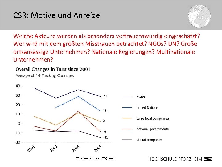 CSR: Motive und Anreize Welche Akteure werden als besonders vertrauenswürdig eingeschätzt? Wer wird mit