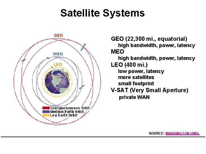 Satellite Systems GEO (22, 300 mi. , equatorial) high bandwidth, power, latency M EO
