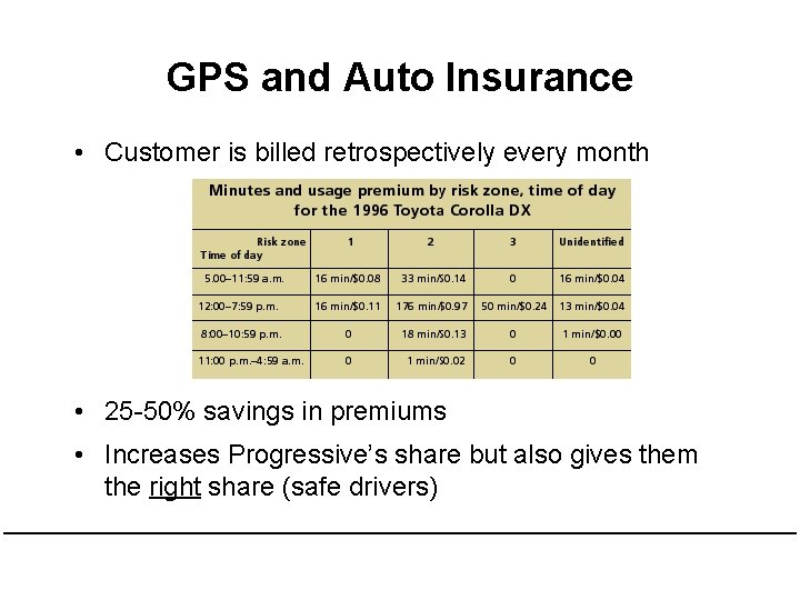 GPS and Auto Insurance • Customer is billed retrospectively every month • 25 -50%