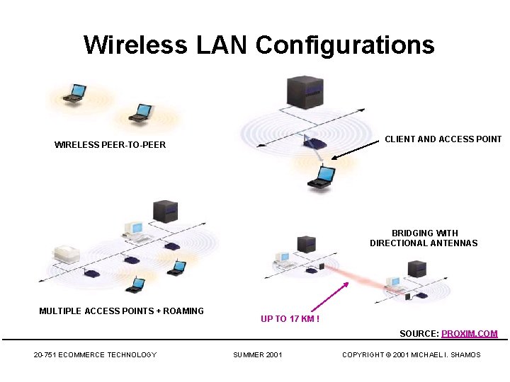 Wireless LAN Configurations CLIENT AND ACCESS POINT WIRELESS PEER-TO-PEER BRIDGING WITH DIRECTIONAL ANTENNAS MULTIPLE