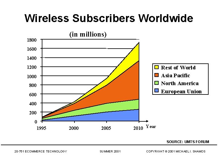 Wireless Subscribers Worldwide 1800 (in millions) 1600 1400 Rest of World Asia Pacific North