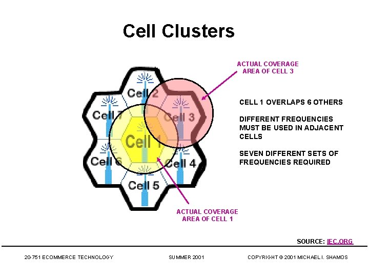 Cell Clusters ACTUAL COVERAGE AREA OF CELL 3 CELL 1 OVERLAPS 6 OTHERS DIFFERENT