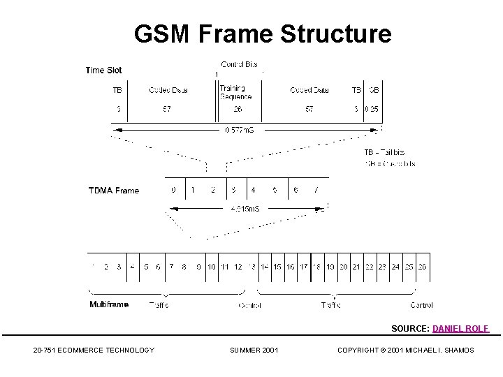 GSM Frame Structure SOURCE: DANIEL ROLF 20 -751 ECOMMERCE TECHNOLOGY SUMMER 2001 COPYRIGHT ©