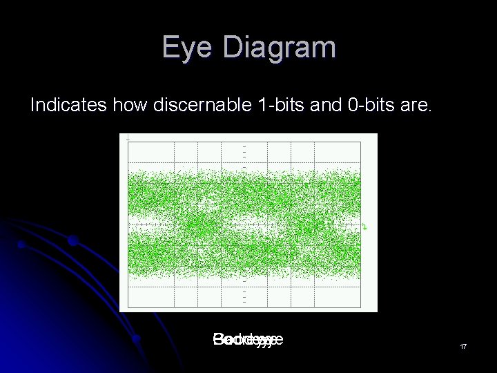 Eye Diagram Indicates how discernable 1 -bits and 0 -bits are. Goodeye Bad Poor