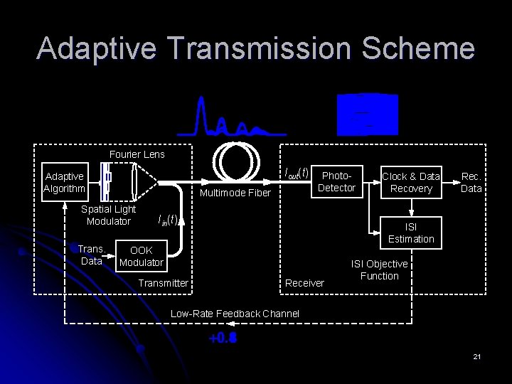 Adaptive Transmission Scheme Fourier Lens Iout(t) Adaptive Algorithm Multimode Fiber Spatial Light Modulator Trans.