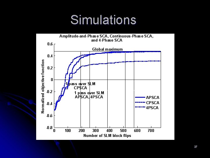 Simulations Amplitude-and-Phase SCA, Continuous-Phase SCA, and 4 -Phase SCA 0. 6 Global maximum Normalized