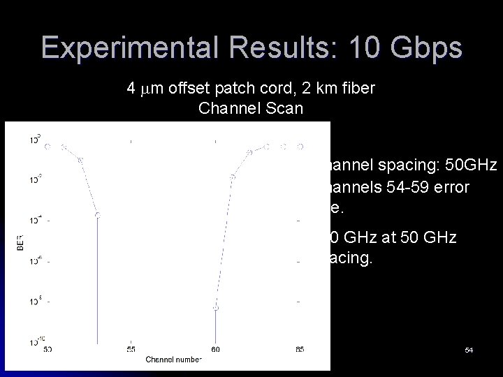 Experimental Results: 10 Gbps 4 mm offset patch cord, 2 km fiber Channel Scan