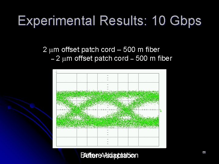 Experimental Results: 10 Gbps 2 mm offset patch cord – 500 m fiber –