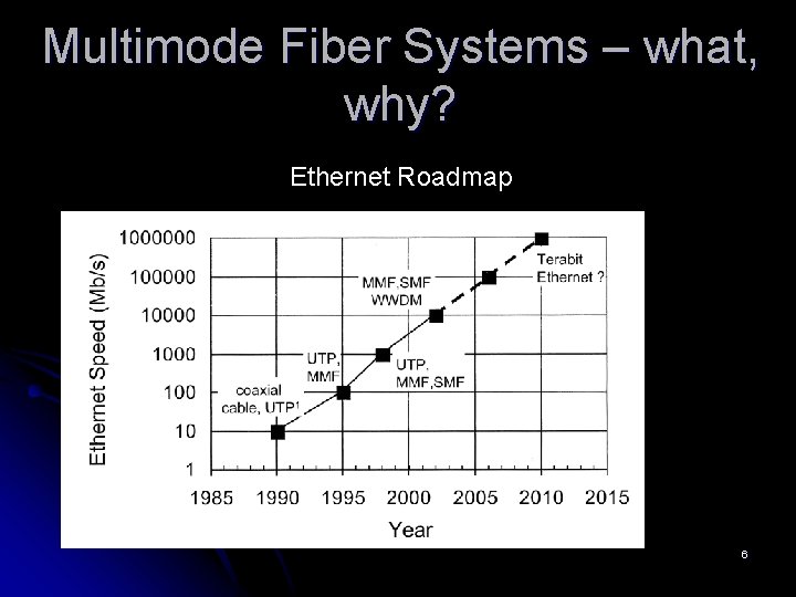 Multimode Fiber Systems – what, why? Ethernet Roadmap 6 