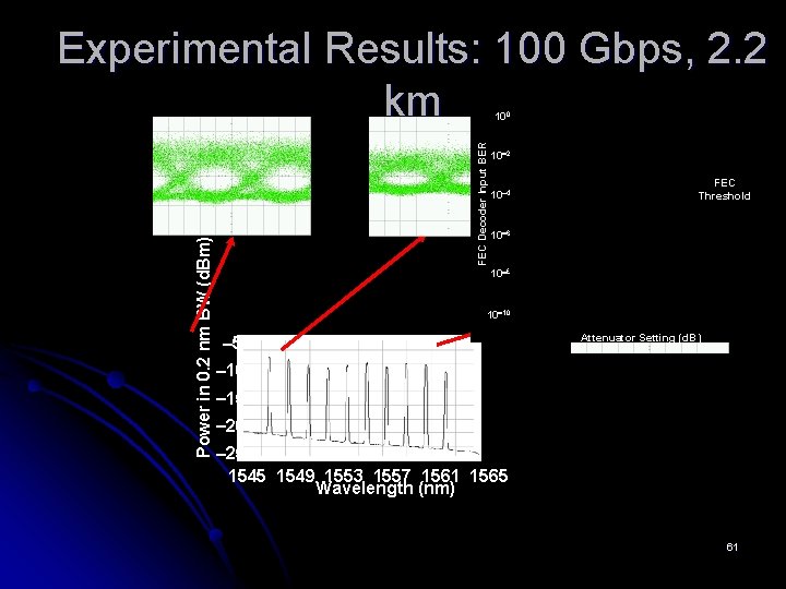 Experimental Results: 100 Gbps, 2. 2 km FEC Decoder Input BER Power in 0.