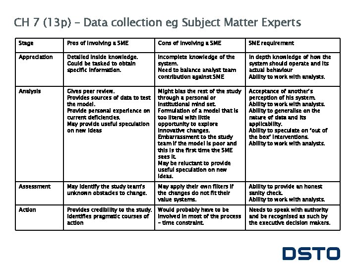 CH 7 (13 p) – Data collection eg Subject Matter Experts Stage Pros of
