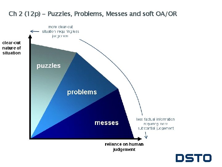 Ch 2 (12 p) - Puzzles, Problems, Messes and soft OA/OR 
