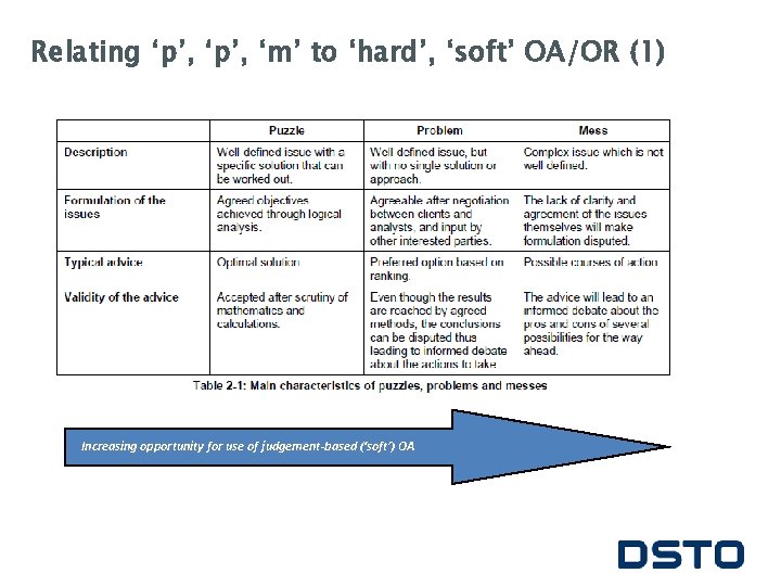 Relating ‘p’, ‘m’ to ‘hard’, ‘soft’ OA/OR (1) Increasing opportunity for use of judgement-based