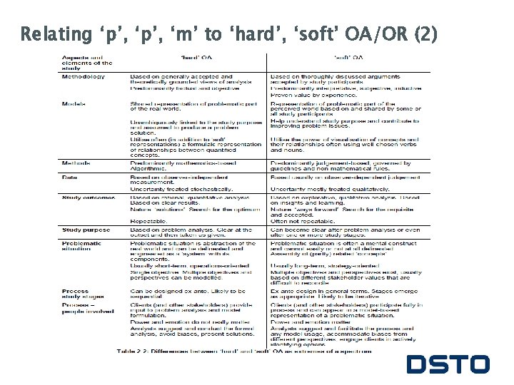 Relating ‘p’, ‘m’ to ‘hard’, ‘soft’ OA/OR (2) 