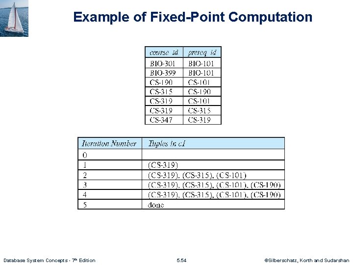 Example of Fixed-Point Computation Database System Concepts - 7 th Edition 5. 54 ©Silberschatz,