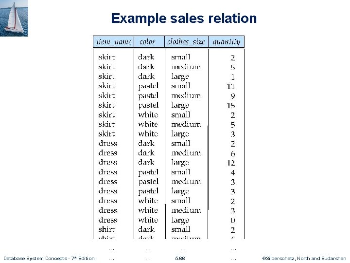 Example sales relation Database System Concepts - 7 th Edition . . . .