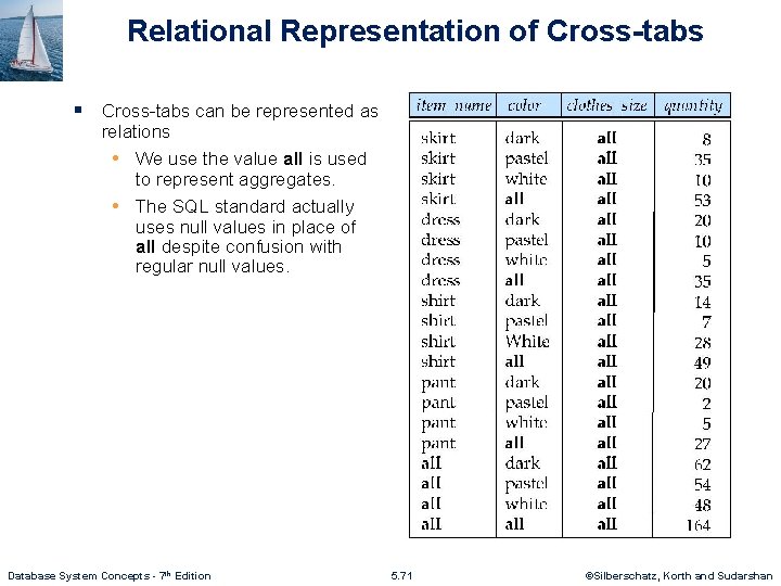 Relational Representation of Cross-tabs § Cross-tabs can be represented as relations • We use