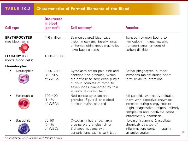 Table 10. 2 (1 of 2) 