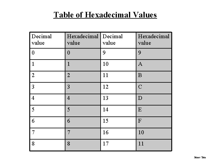 Table of Hexadecimal Values Decimal value Hexadecimal value 0 0 9 9 1 1