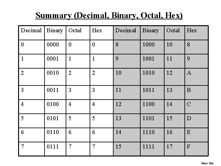 Summary (Decimal, Binary, Octal, Hex) Decimal Binary Octal Hex 0 0000 0 0 8