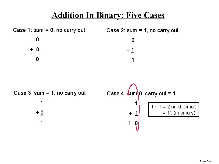Addition In Binary: Five Cases Case 1: sum = 0, no carry out Case