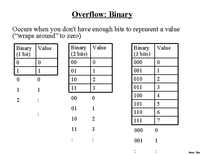 Overflow: Binary Occurs when you don't have enough bits to represent a value (“wraps