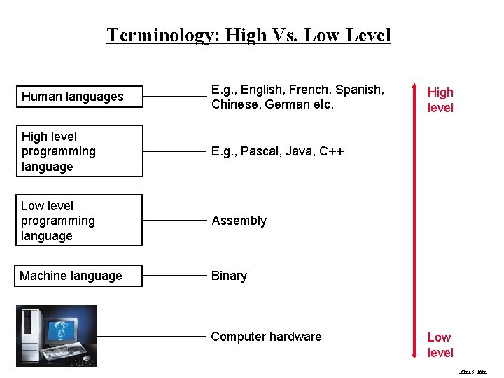 Terminology: High Vs. Low Level Human languages E. g. , English, French, Spanish, Chinese,
