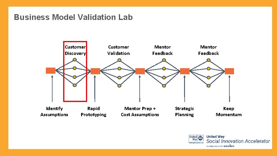 Business Model Validation Lab Customer Discovery Identify Assumptions Rapid Prototyping Customer Validation Mentor Feedback