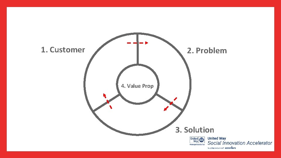 1. Customer 2. Problem 4. Value Prop 3. Solution 