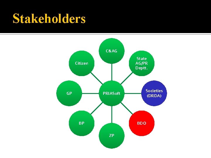 Stakeholders C&AG State AG/PR Deptt. Citizen GP PRIASoft BP Societies (DRDA) BDO ZP 