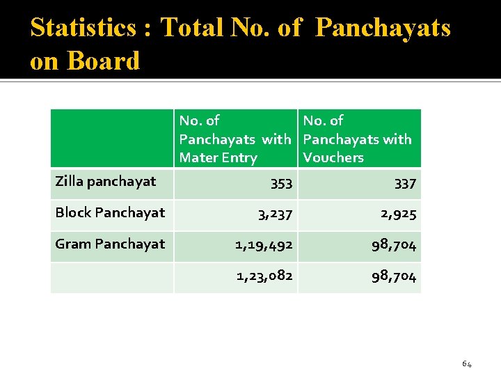 Statistics : Total No. of Panchayats on Board No. of Panchayats with Mater Entry