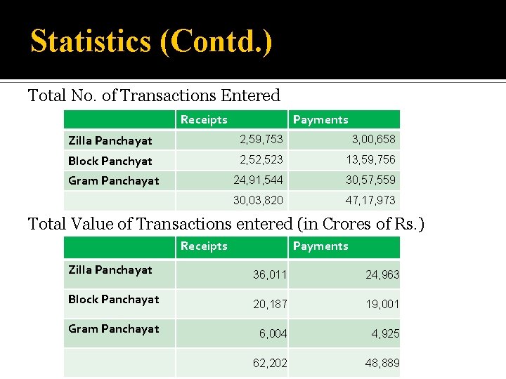 Statistics (Contd. ) Total No. of Transactions Entered Receipts Payments Zilla Panchayat 2, 59,