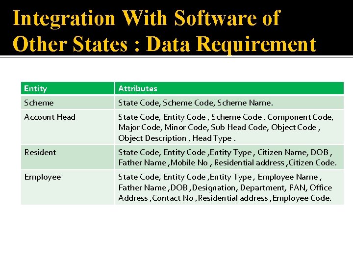 Integration With Software of Other States : Data Requirement Entity Attributes Scheme State Code,