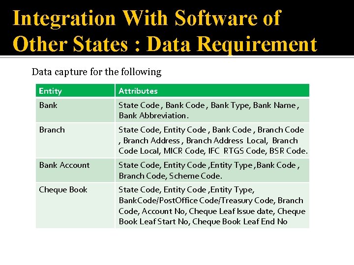 Integration With Software of Other States : Data Requirement Data capture for the following