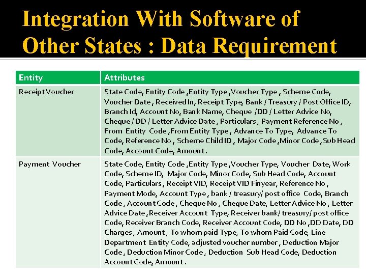 Integration With Software of Other States : Data Requirement Entity Attributes Receipt Voucher State