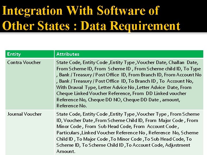 Integration With Software of Other States : Data Requirement Entity Attributes Contra Voucher State