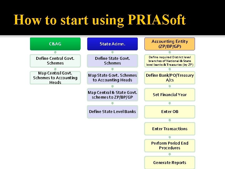 How to start using PRIASoft C&AG State Admn. Accounting Entity (ZP/BP/GP) Define Central Govt.