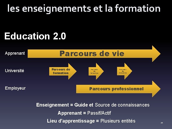 les enseignements et la formation Education 2. 0 Apprenant Université Employeur Parcours de vie