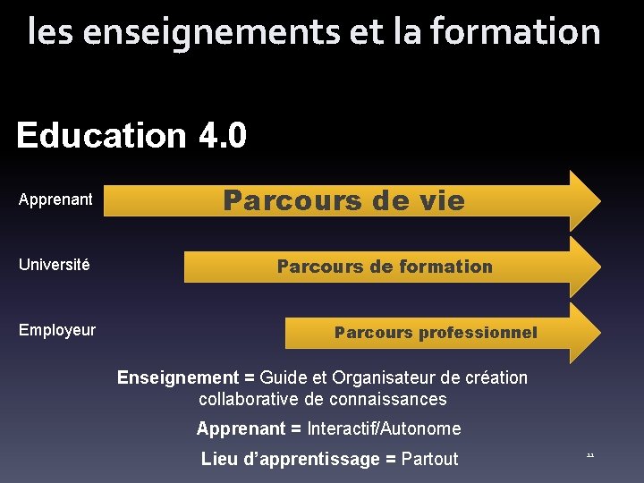 les enseignements et la formation Education 4. 0 Apprenant Université Employeur Parcours de vie